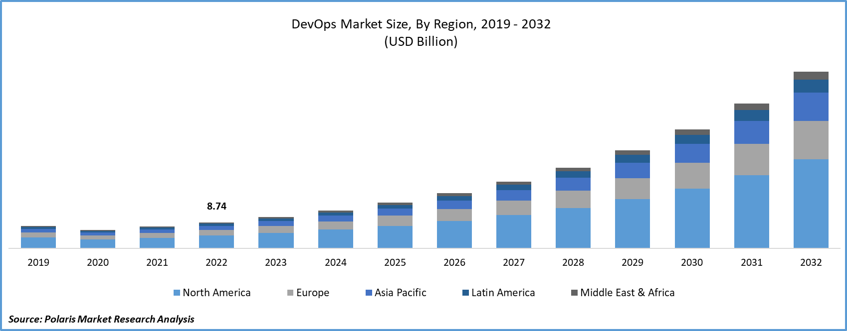 DevOps Market Size